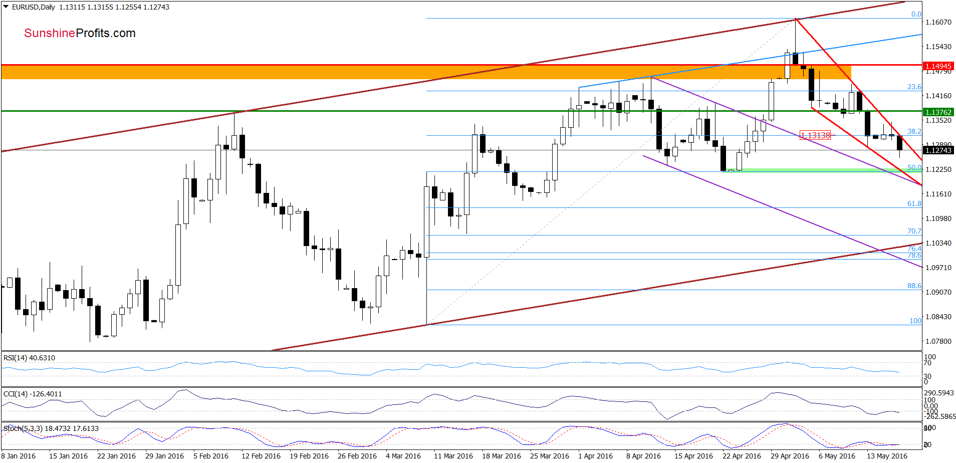 EUR/USD - the daily chart