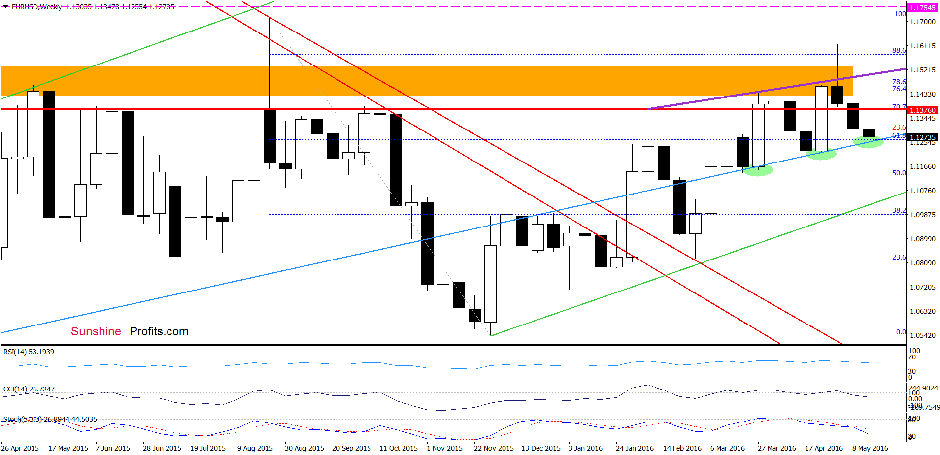 EUR/USD - the weekly chart