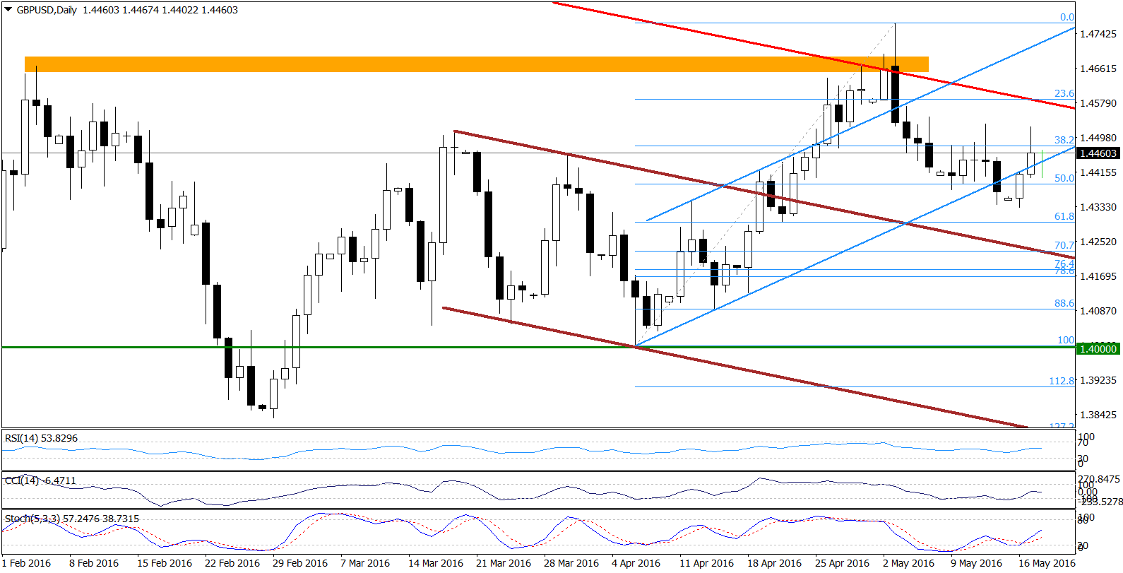 GBP/USD - the daily chart