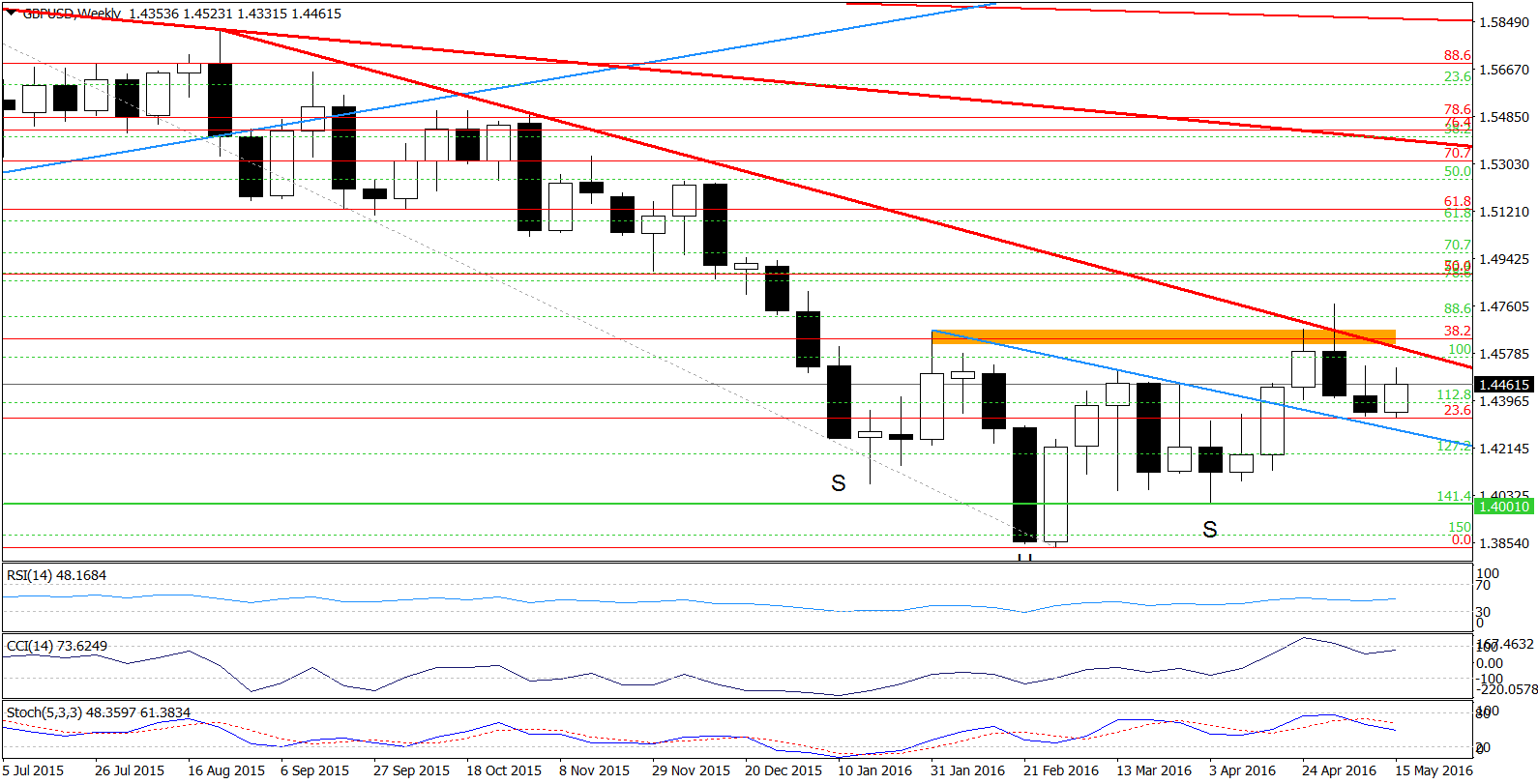 GBP/USD - the weekly chart