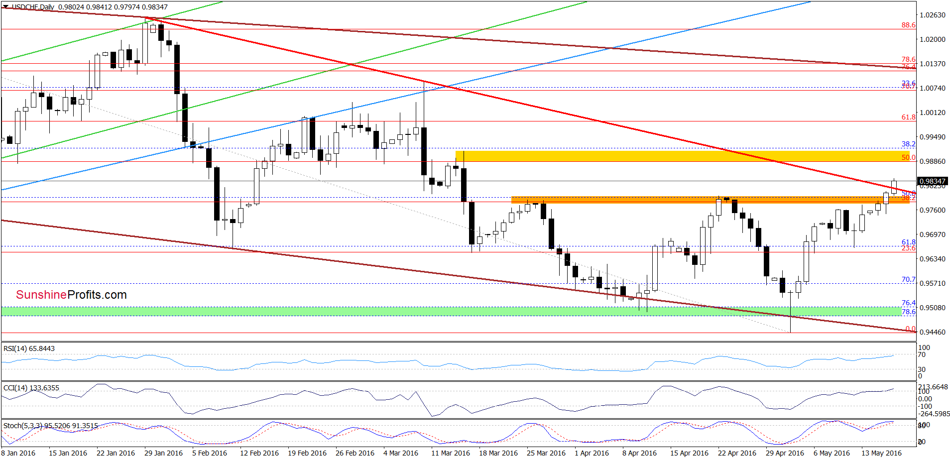 USD/CHF - the daily chart