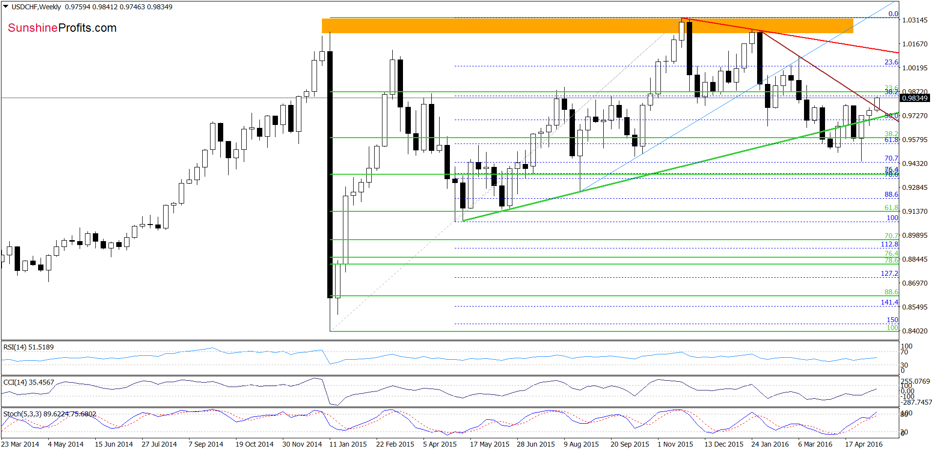 USD/CHF - the weekly chart