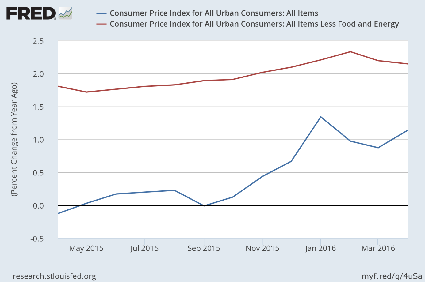 CPI and Core CPI year-over-year