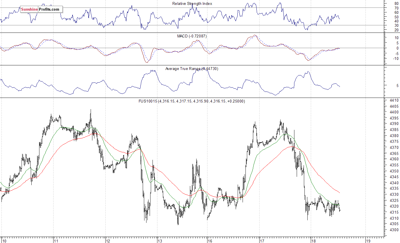 Nasdaq100 futures contract - Nasdaq 100 index chart - NDX