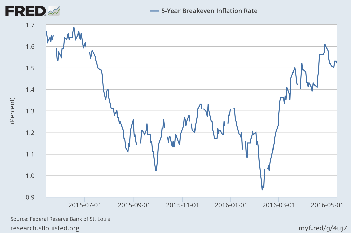 The expected inflation rate in the next 5 years from