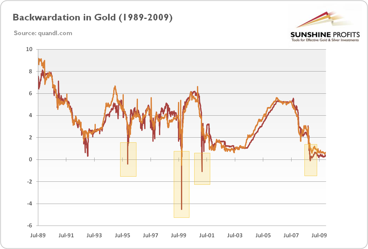 Silver Backwardation Chart