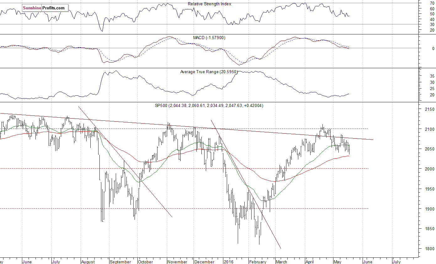 Daily S&P 500 index chart - SPX, Large Cap Index