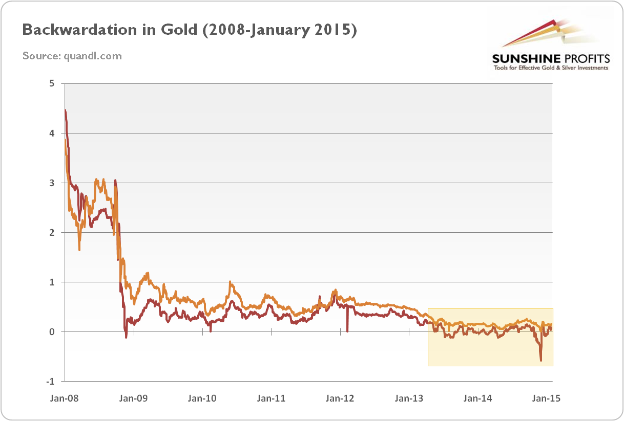 Gold backwardation