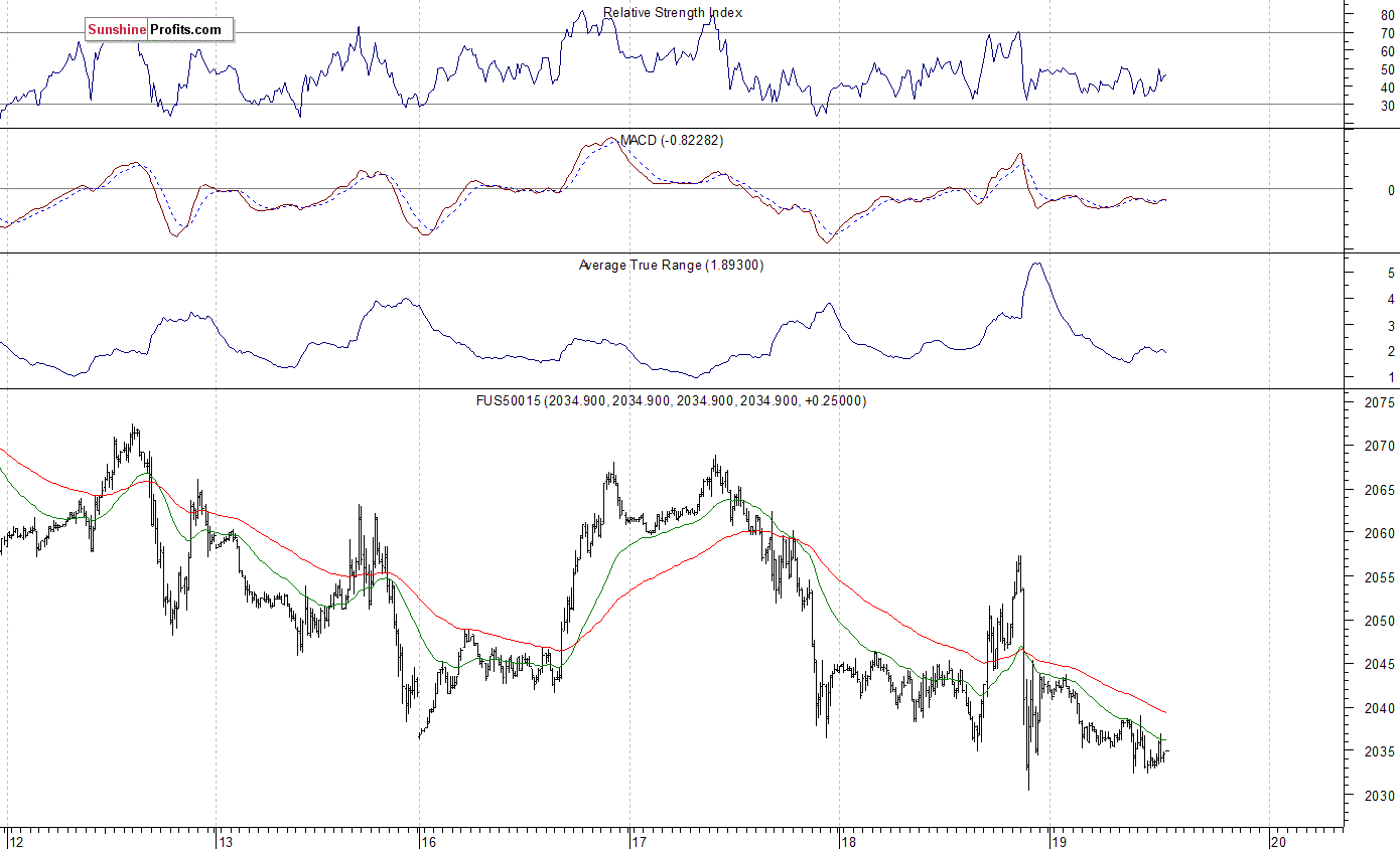 S&P 500 futures contract - S&P 500 index chart - SPX