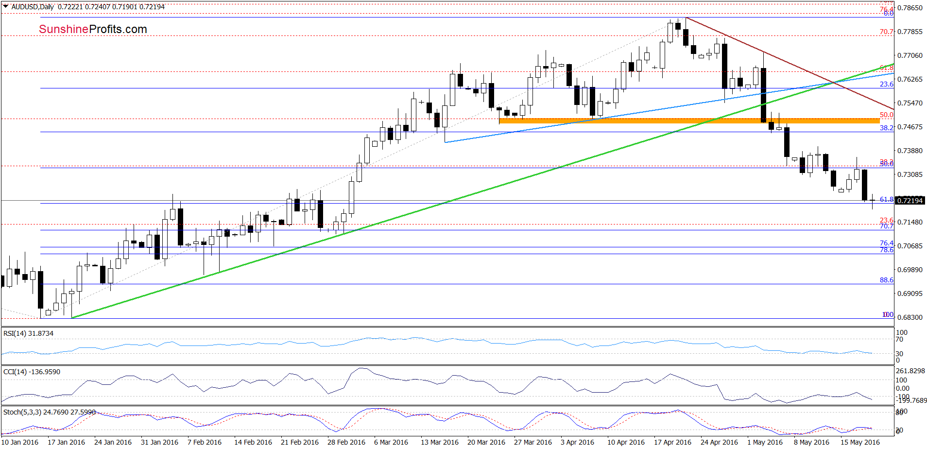 AUD/USD - the daily chart