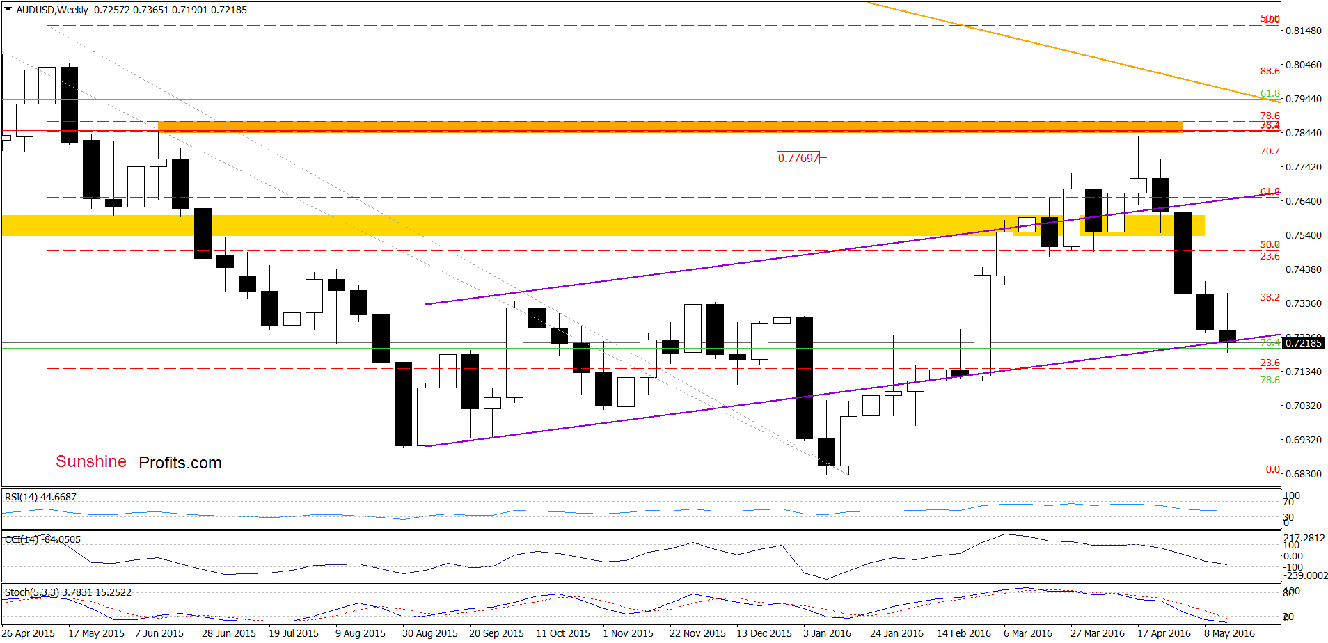 AUD/USD - the weekly chart