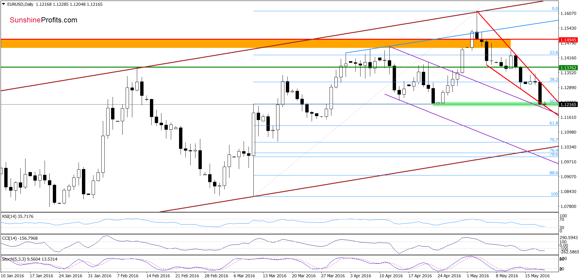 EUR/USD - the daily chart