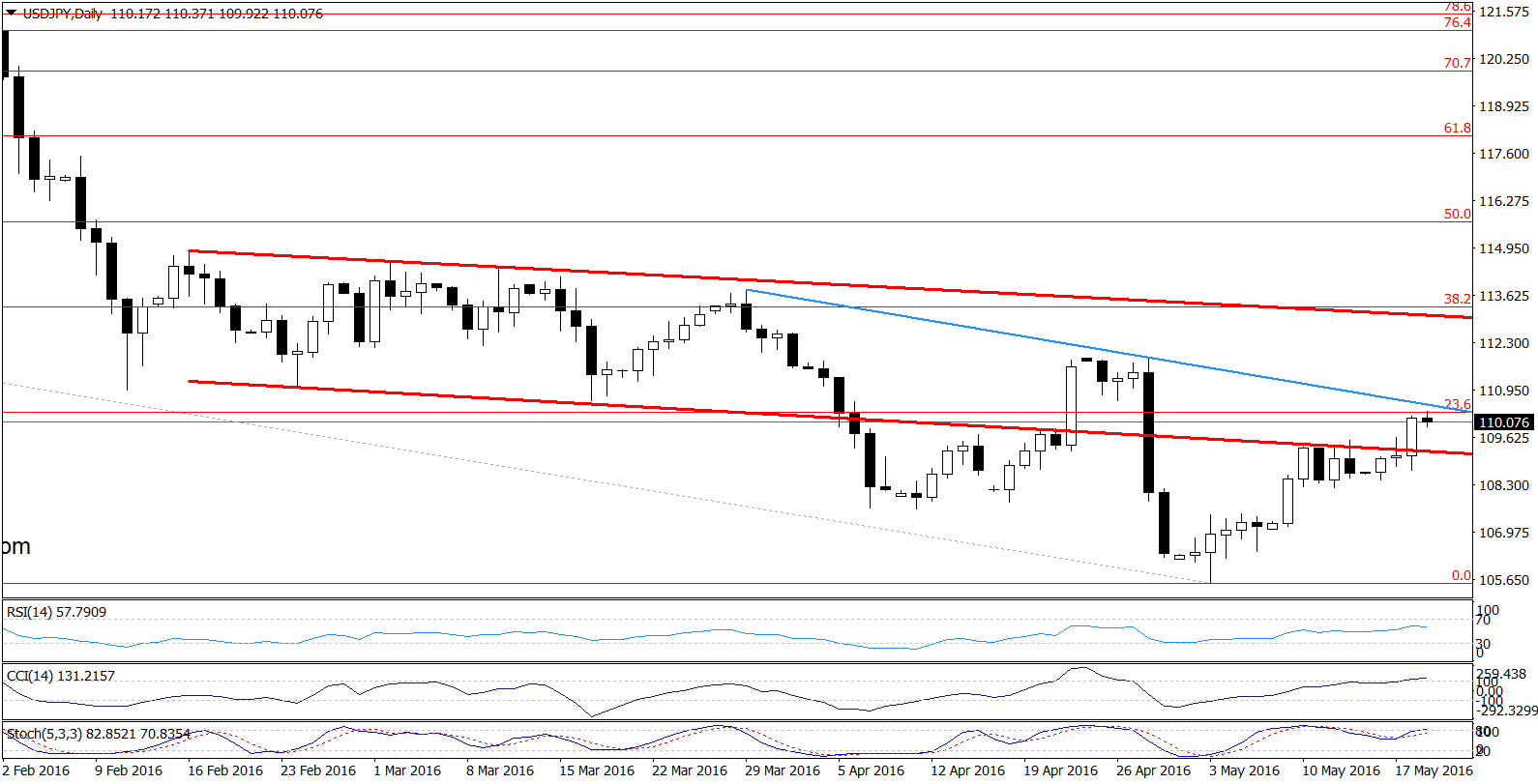 USD/JPY - the daily chart