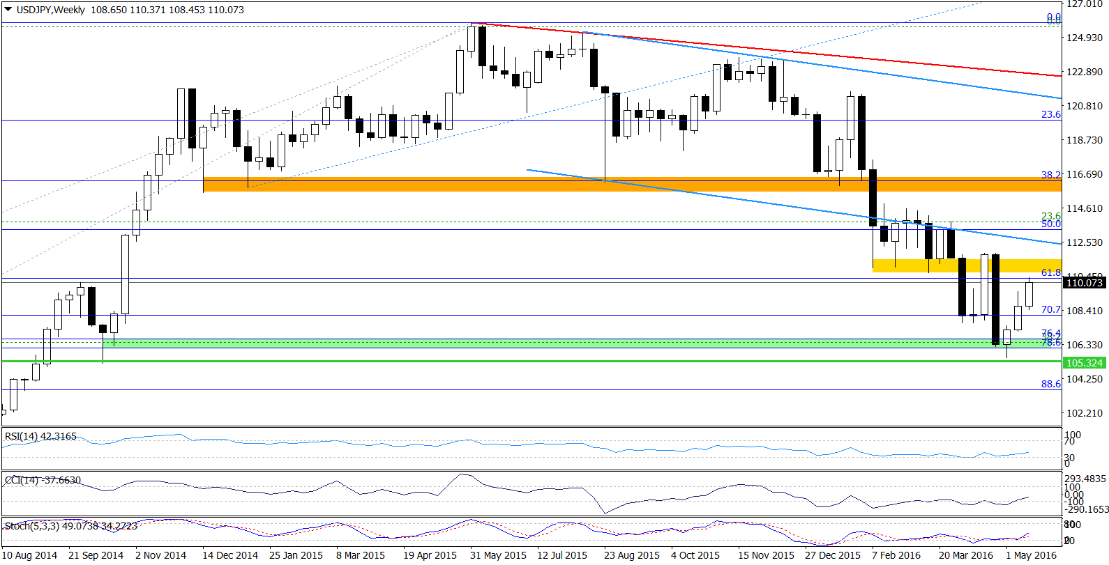 USD/JPY - the weekly chart