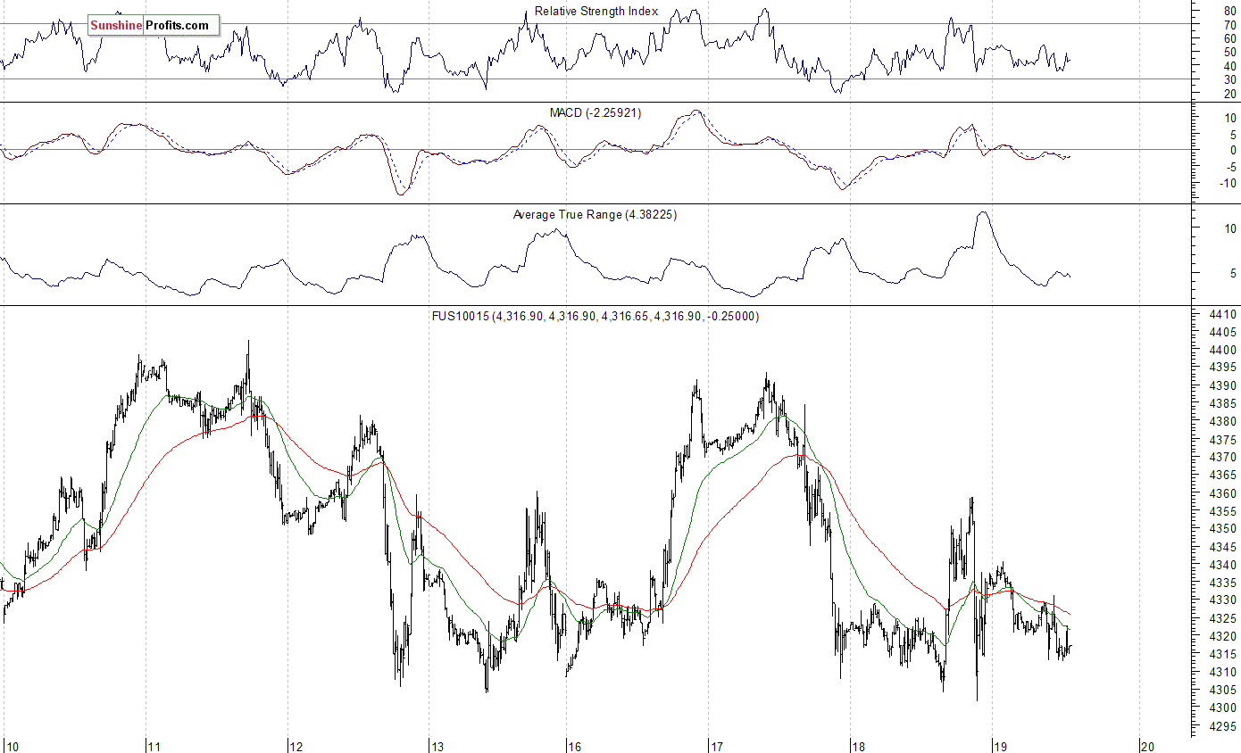 Nasdaq100 futures contract - Nasdaq 100 index chart - NDX