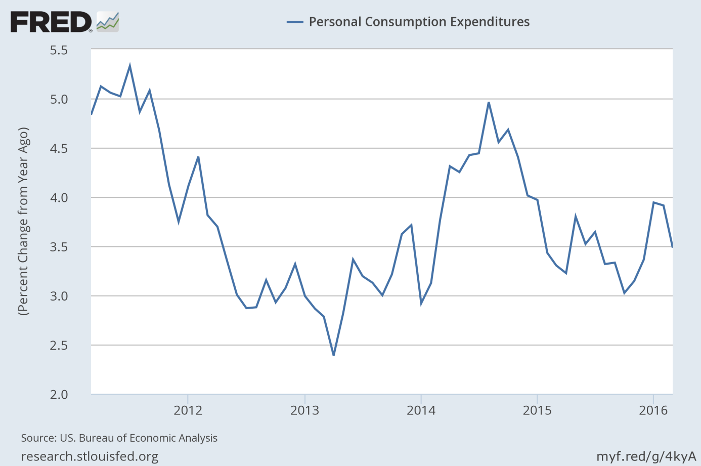 Personal consumption expenditures