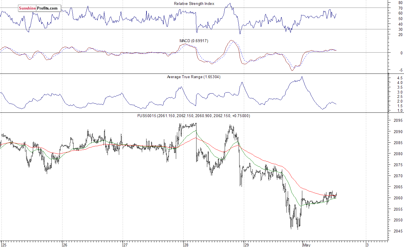 S&P 500 futures contract - S&P 500 index chart - SPX