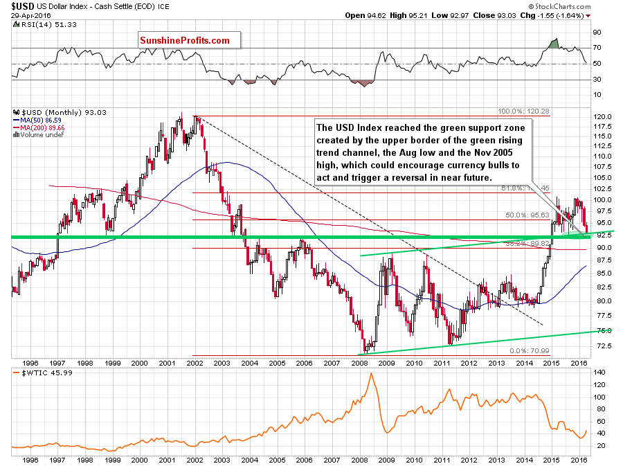 USD Index - the monthly chart