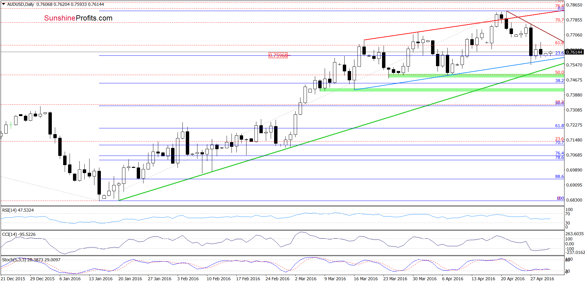 AUD/USD - the daily chart