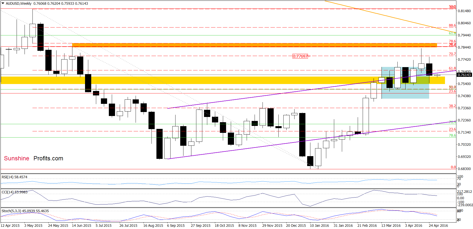 AUD/USD - the weekly chart