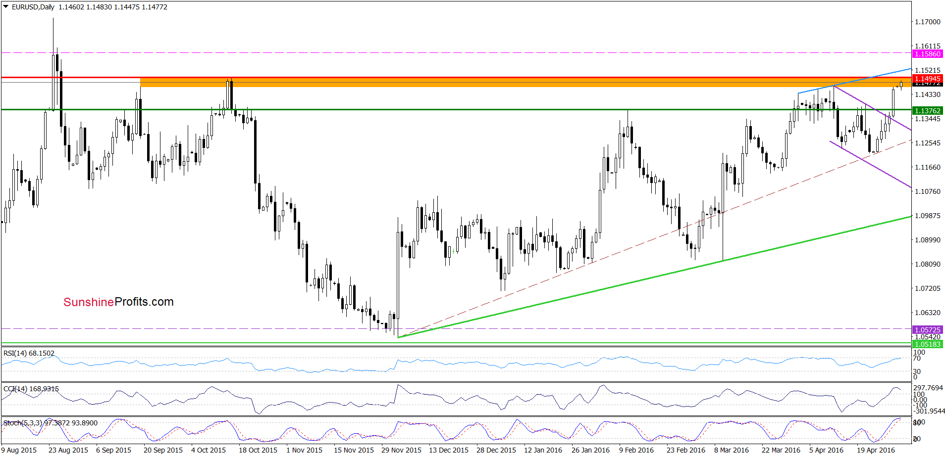 EUR/USD - the daily chart