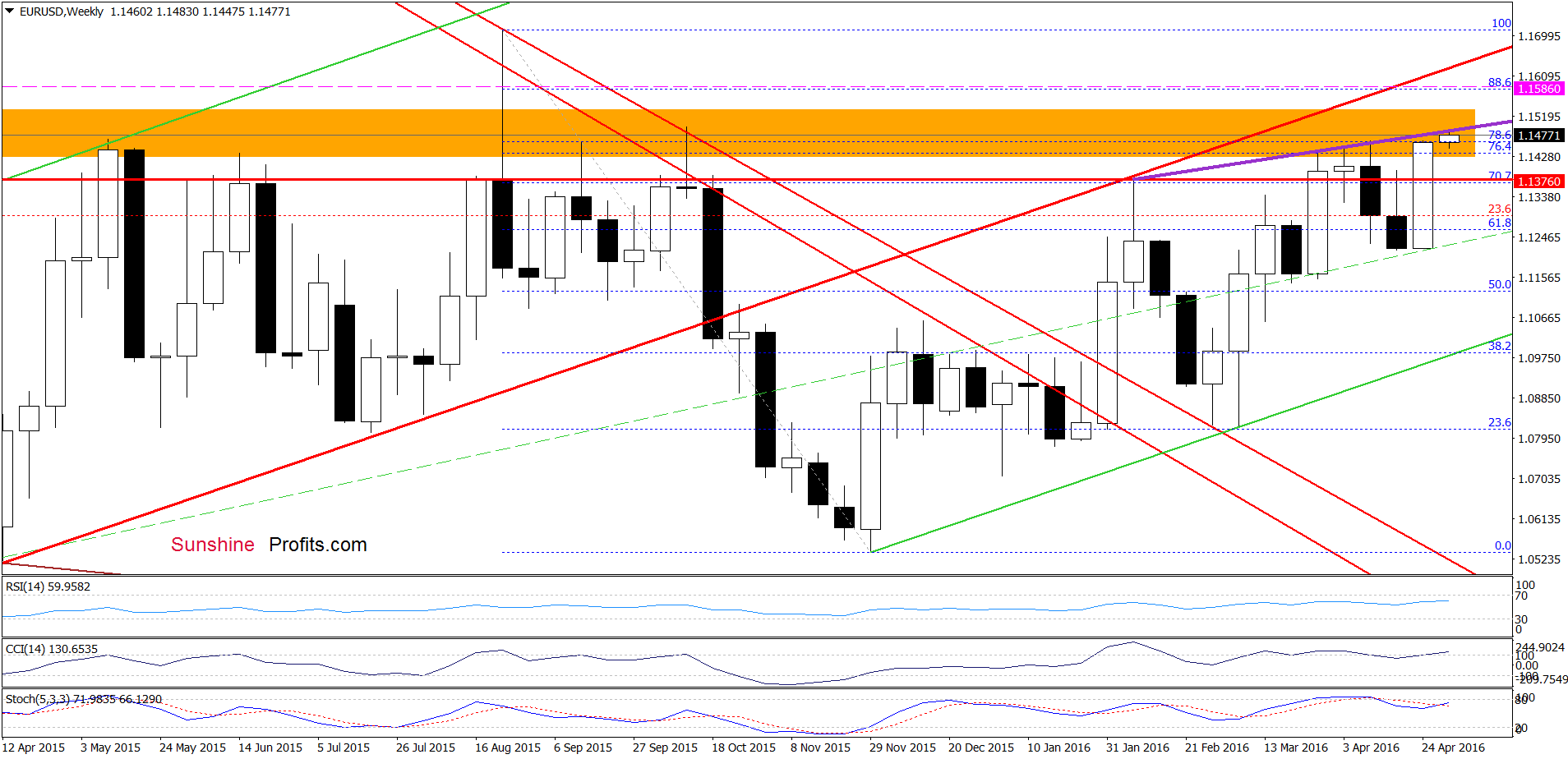 EUR/USD - the weekly chart