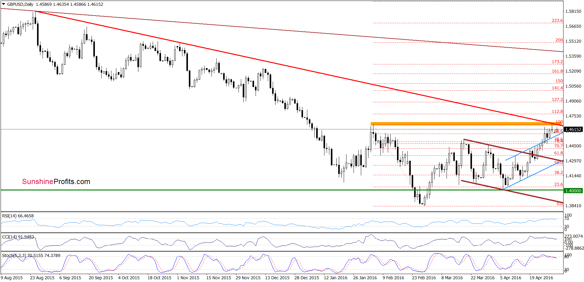 GBP/USD - the daily chart