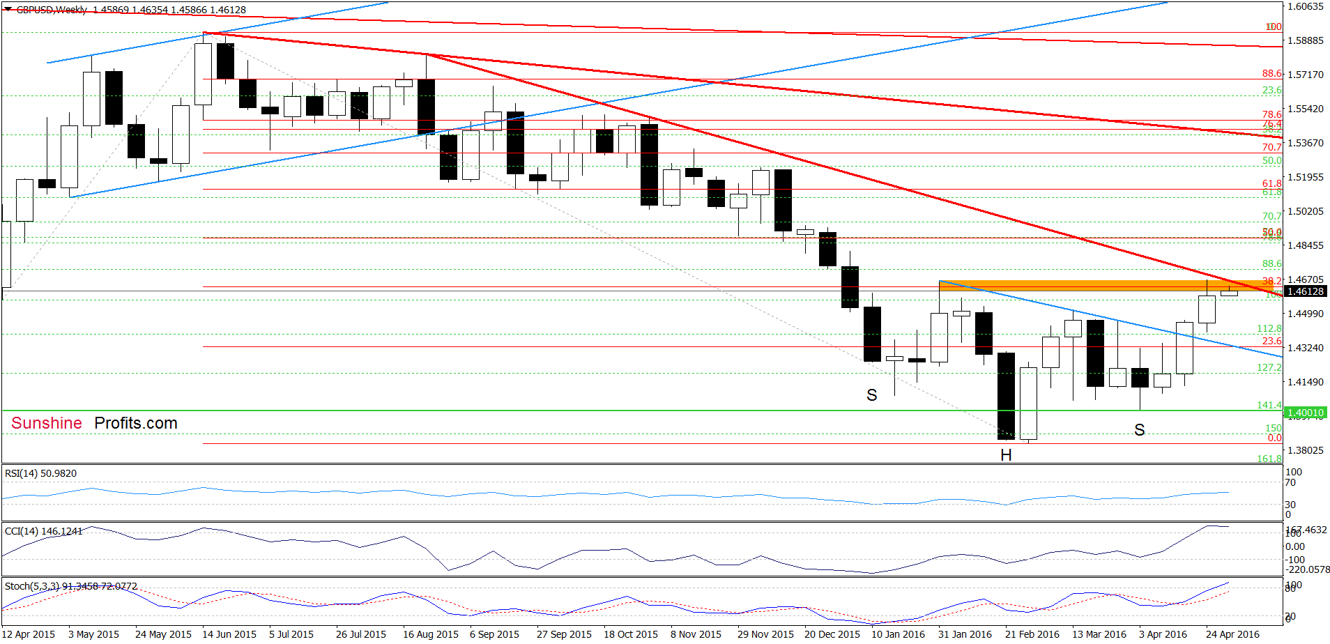 GBP/USD - the weekly chart