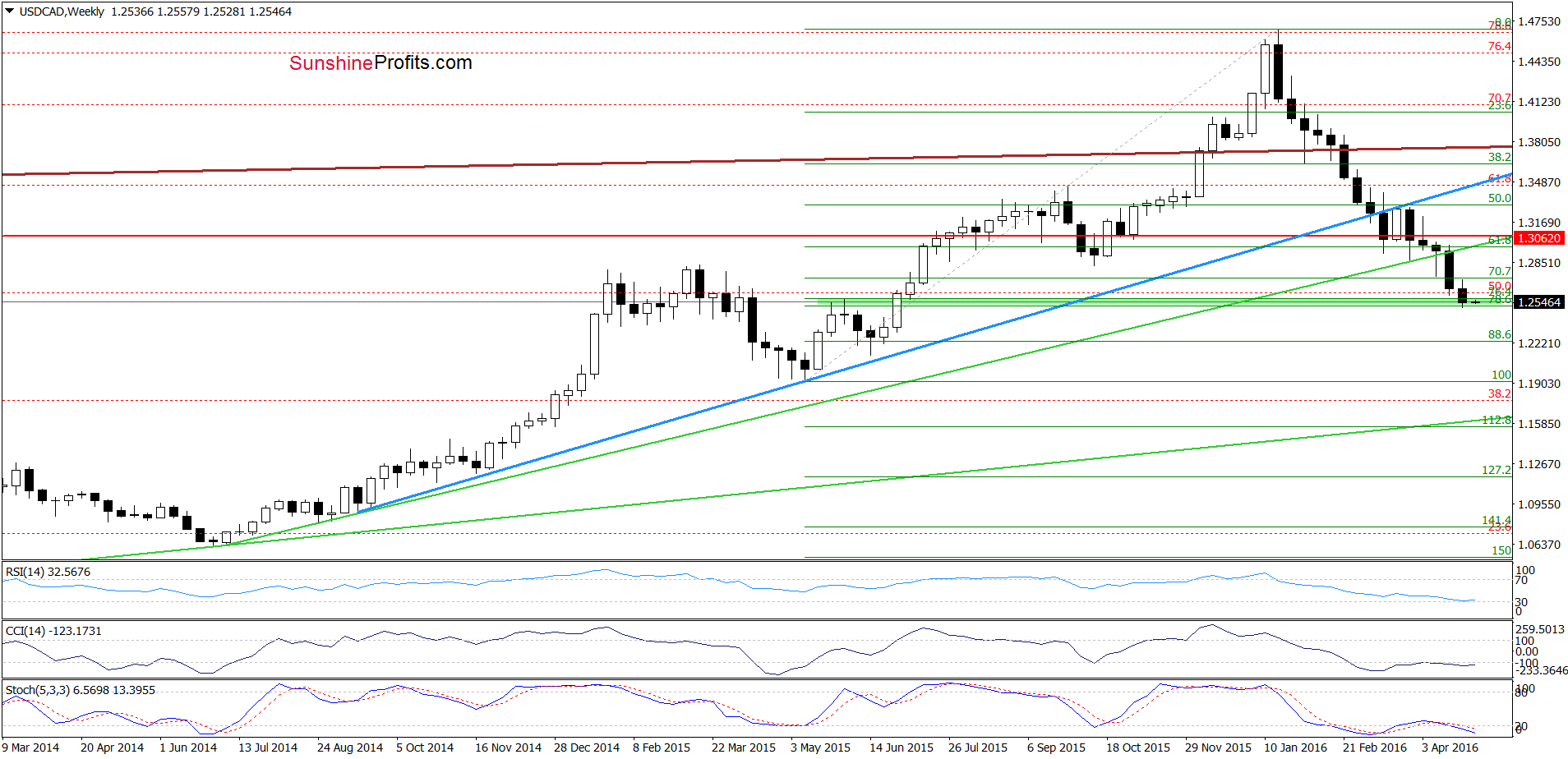 USD/CAD - the weekly chart