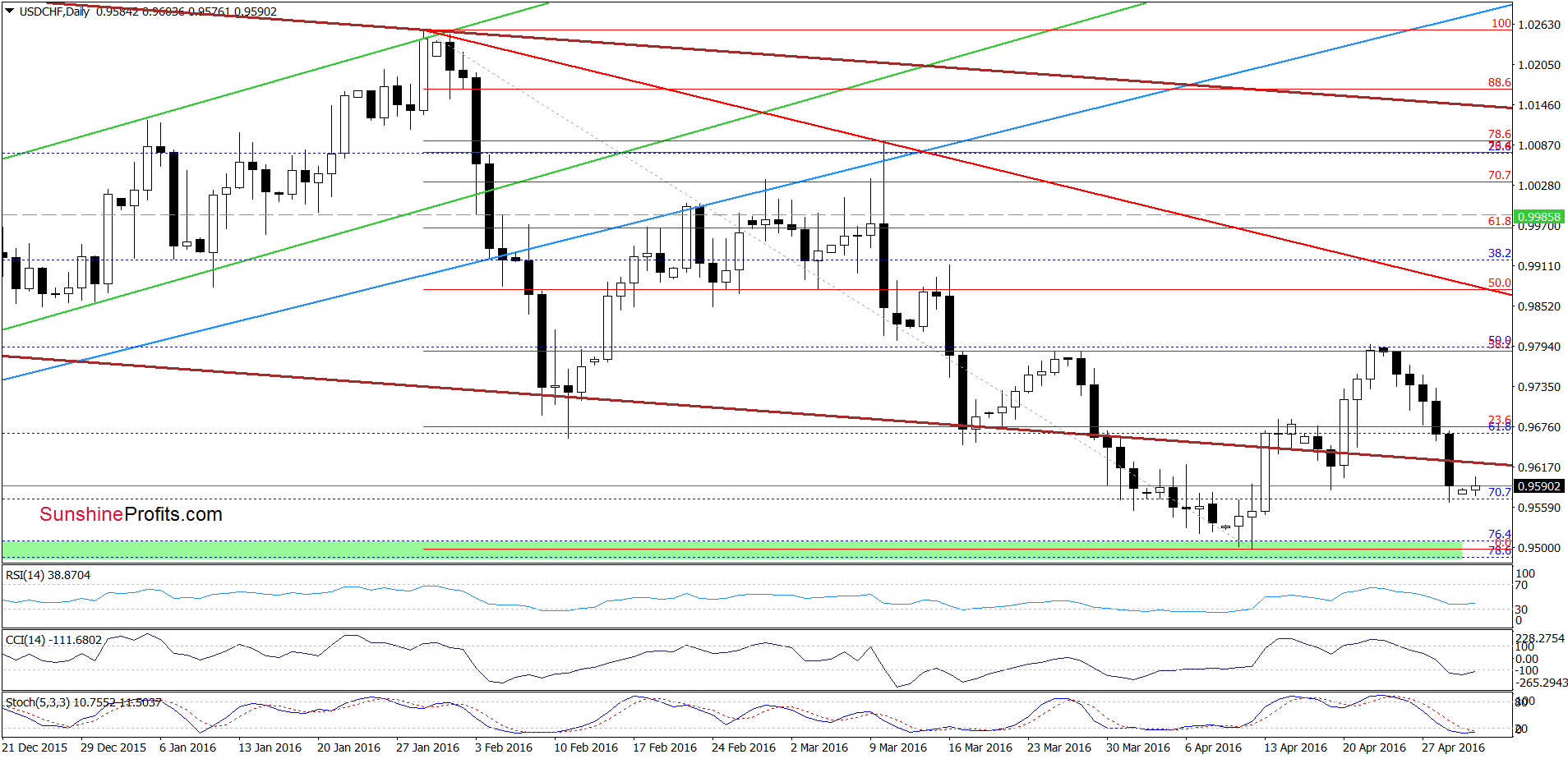 USD/CHF - the daily chart