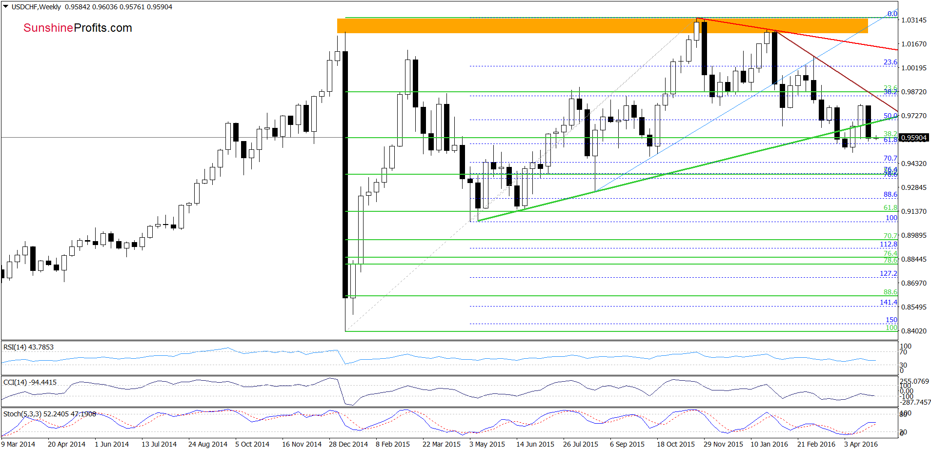 USD/CHF - the weekly chart