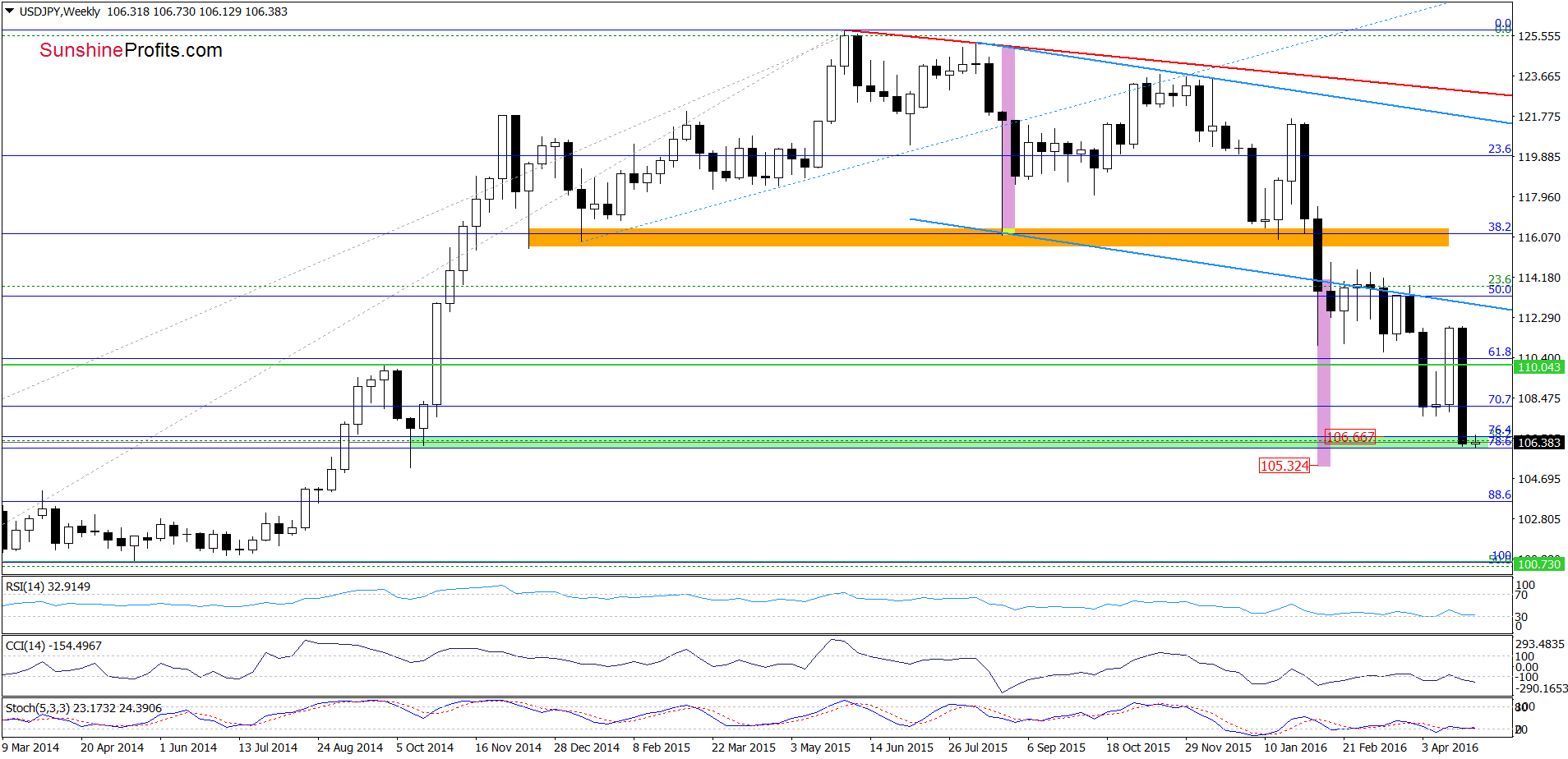 USD/JPY - the weekly chart