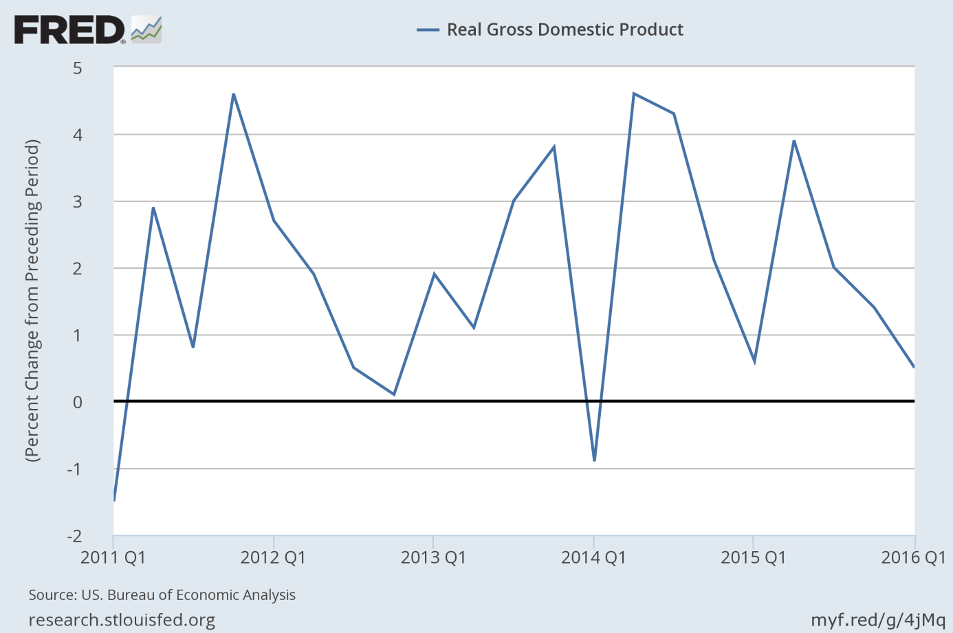 Real GDP growth