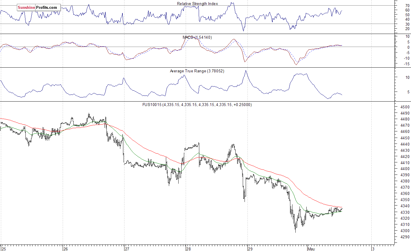 Nasdaq100 futures contract - Nasdaq 100 index chart - NDX