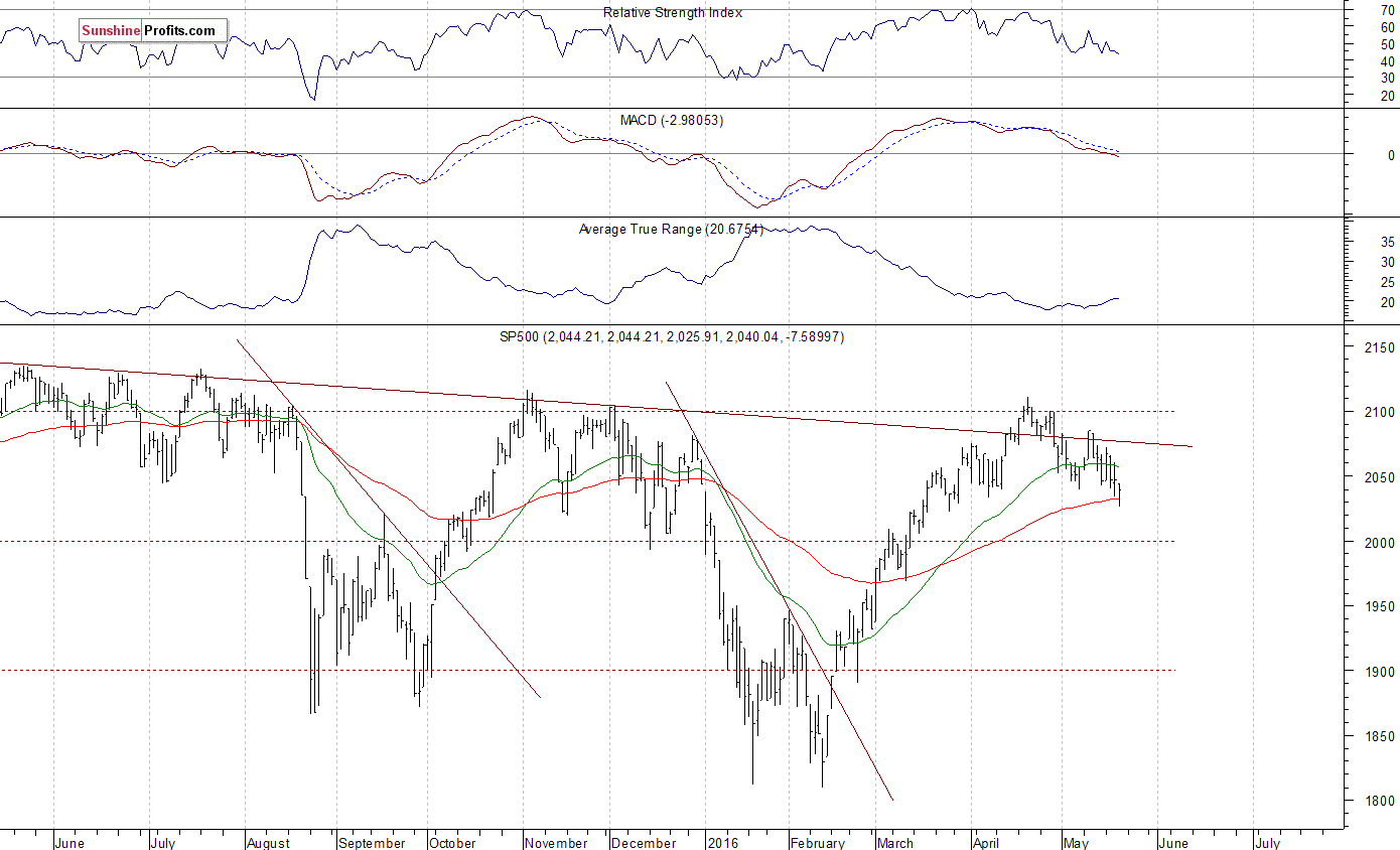 Daily S&P 500 index chart - SPX, Large Cap Index