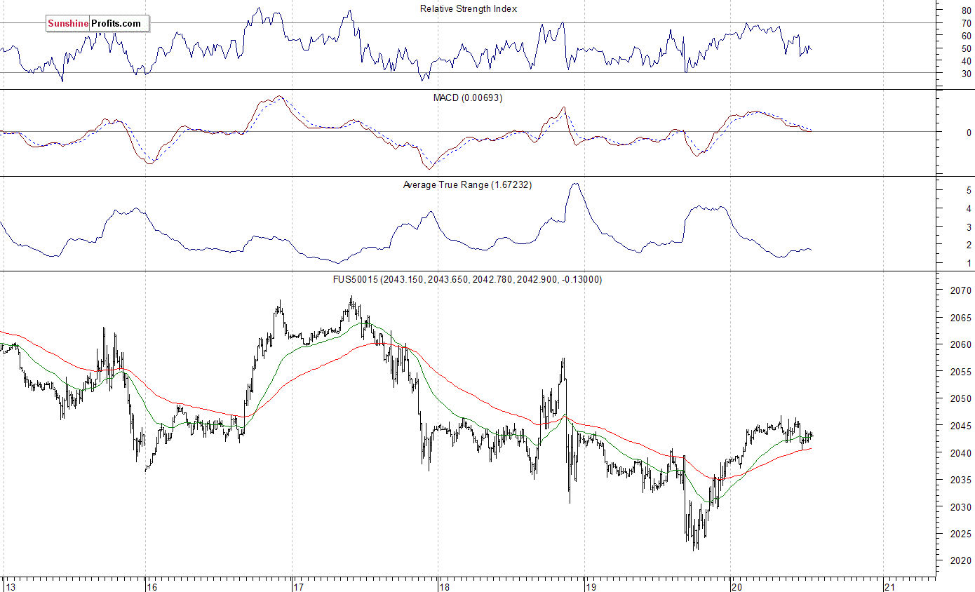 S&P 500 futures contract - S&P 500 index chart - SPX