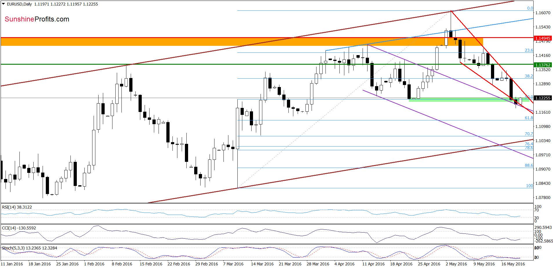 EUR/USD - the daily chart