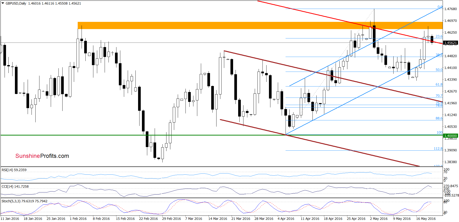 GBP/USD - the daily chart
