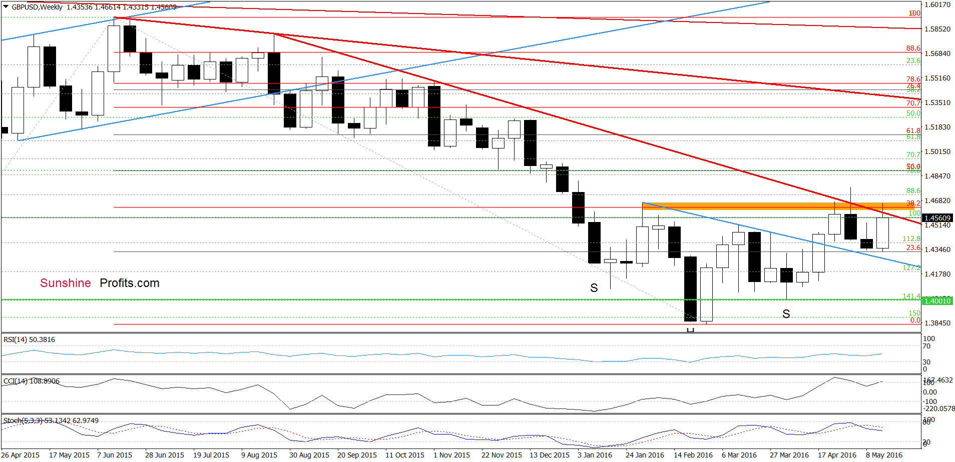 GBP/USD - the weekly chart