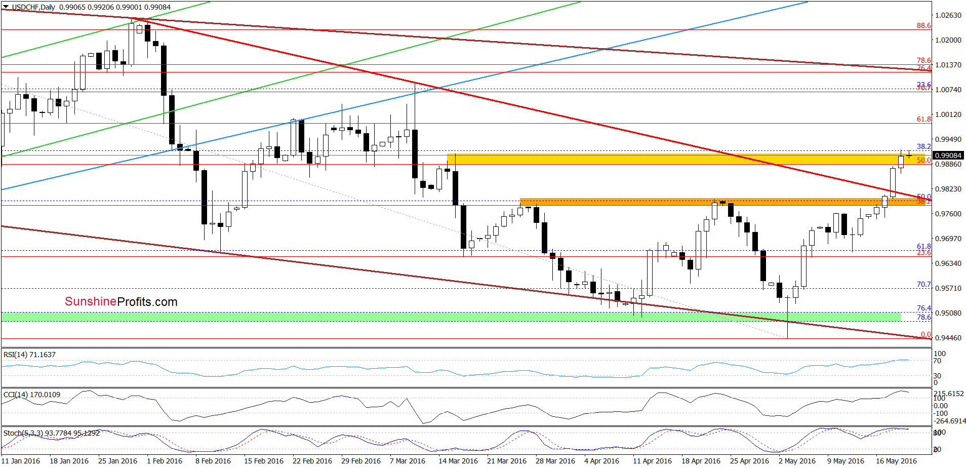 USD/CHF - the daily chart