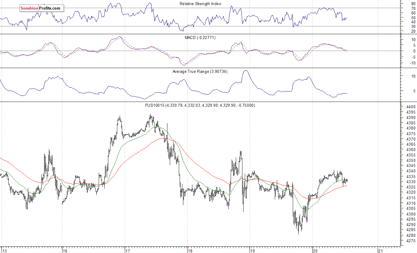 Nasdaq100 futures contract - Nasdaq 100 index chart - NDX