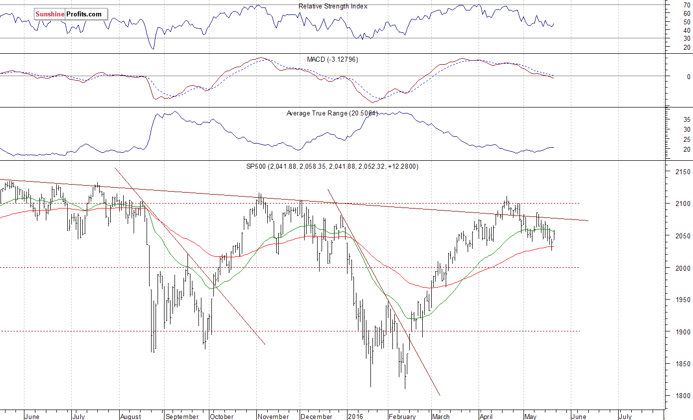 Daily S&P 500 index chart - SPX, Large Cap Index