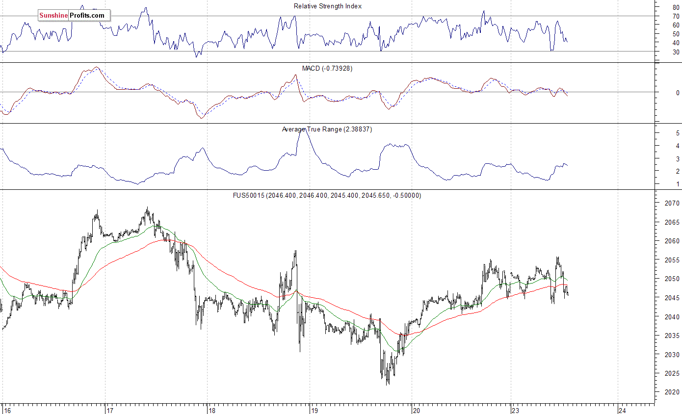 S&P 500 futures contract - S&P 500 index chart - SPX