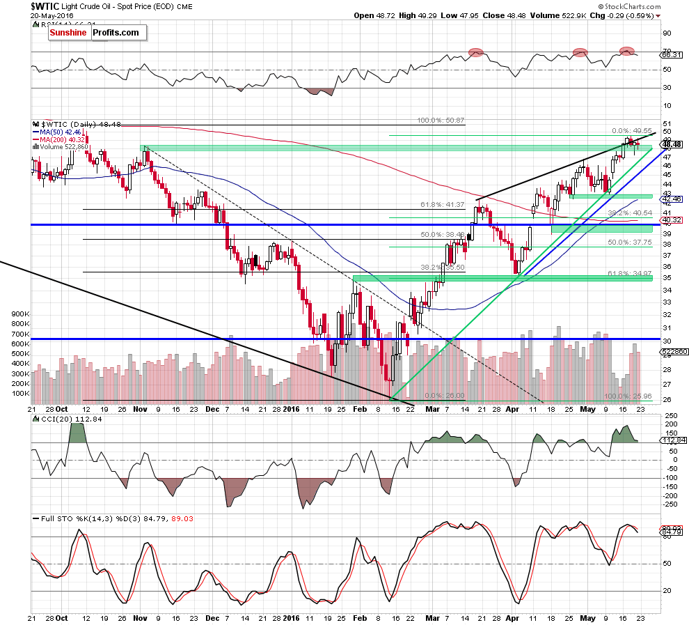 WTIC - the daily chart