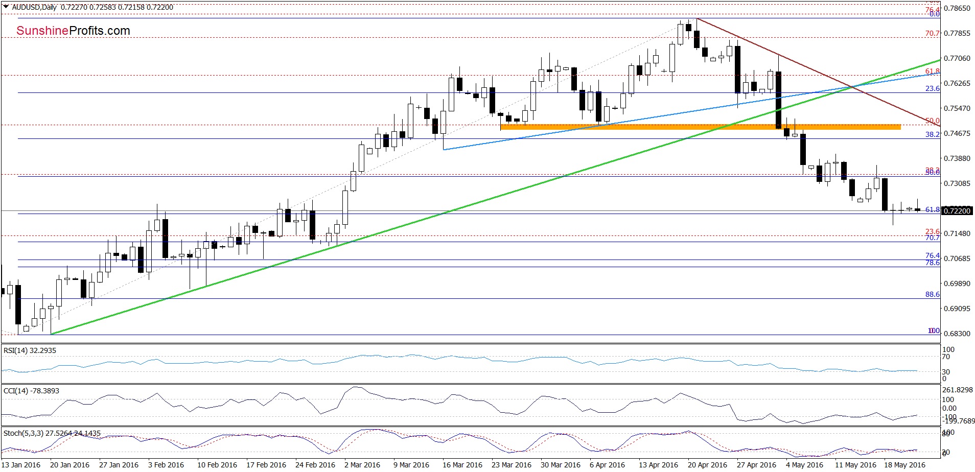 AUD/USD - the daily chart