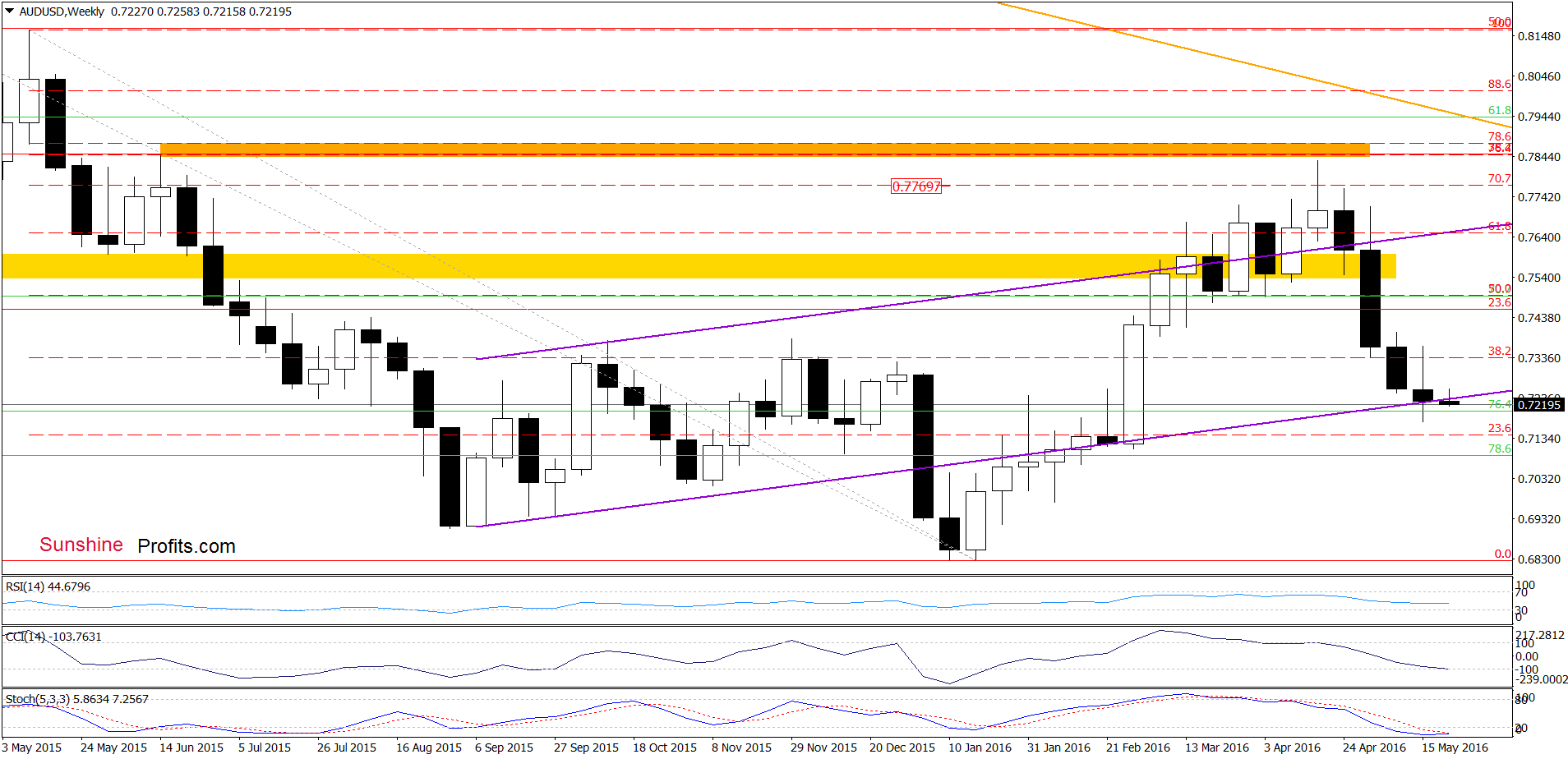 AUD/USD - the weekly chart