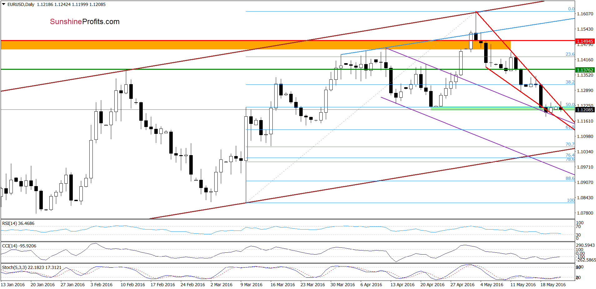 EUR/USD - the daily chart