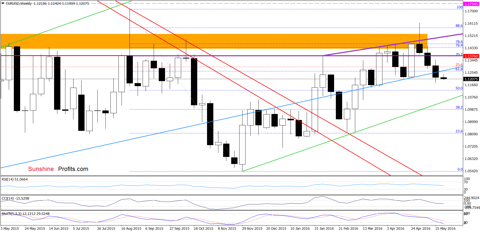 EUR/USD - the weekly chart