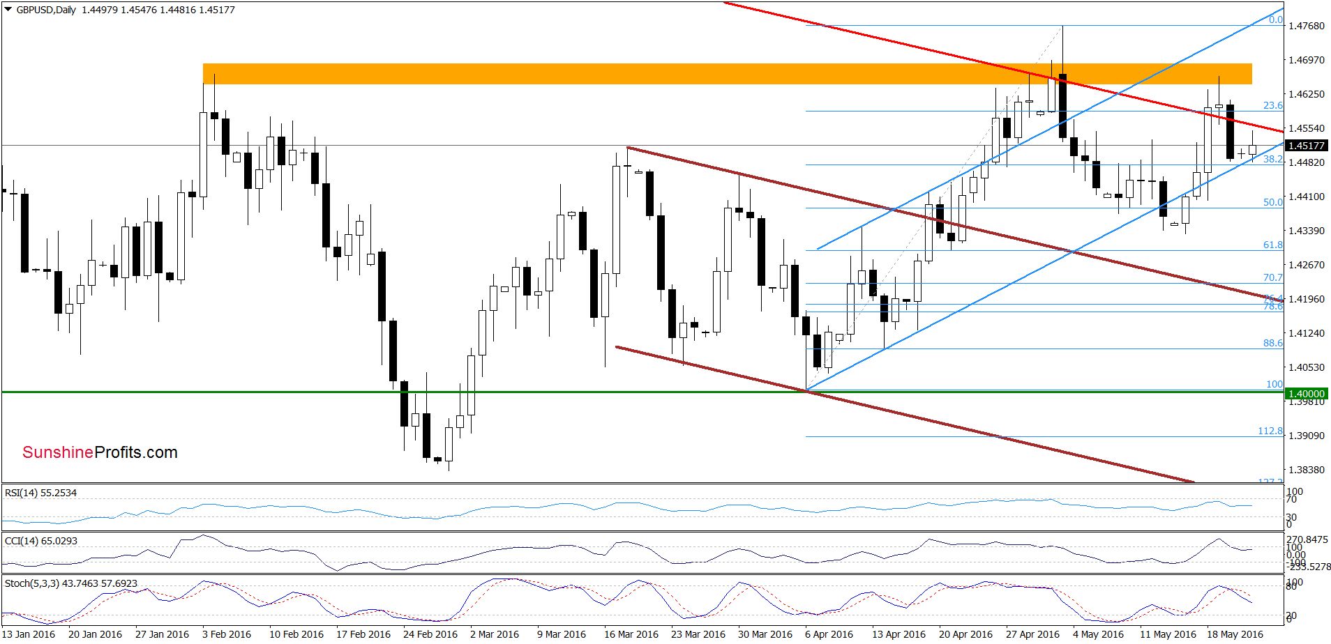 GBP/USD - the daily chart