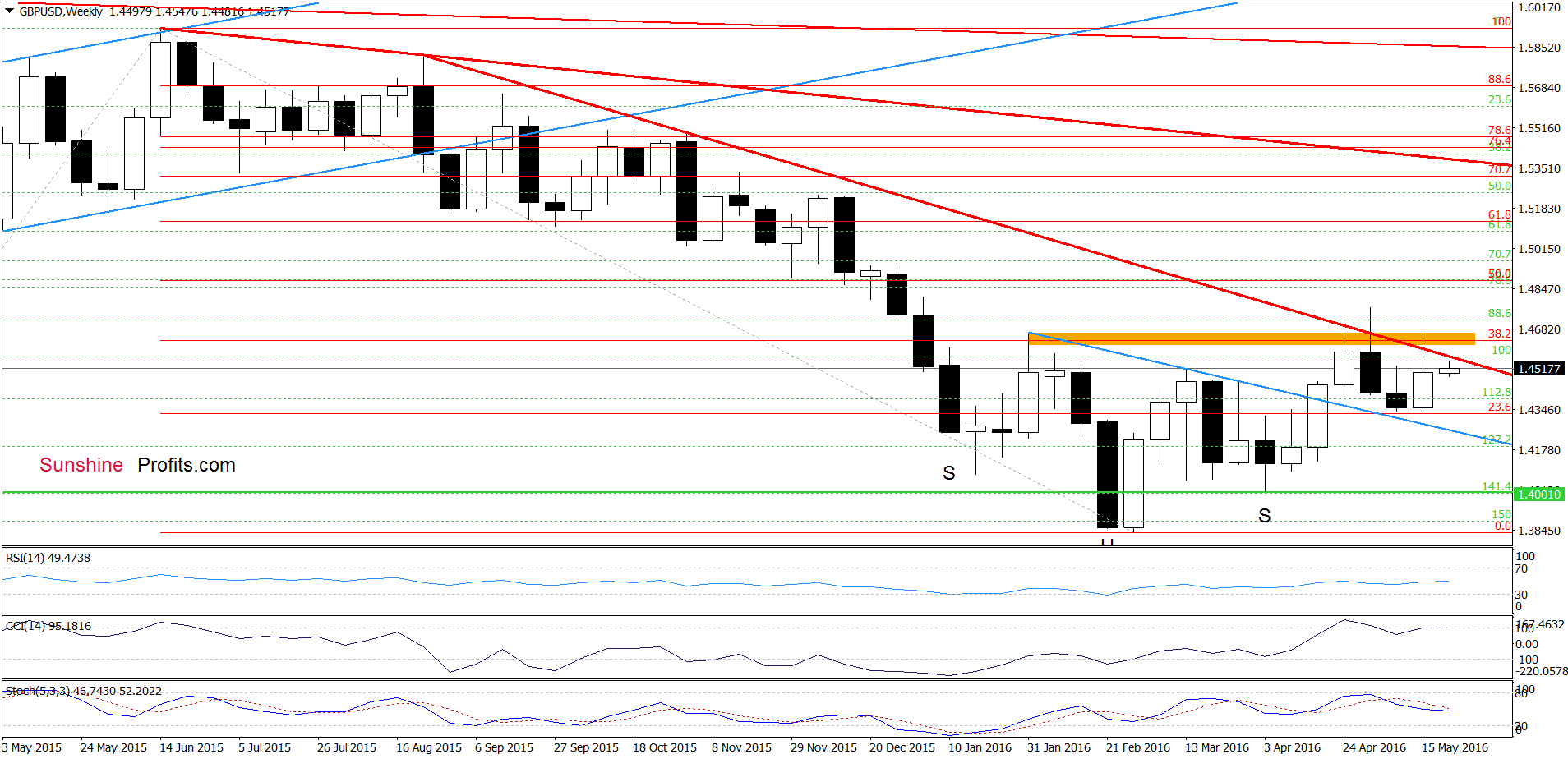 GBP/USD - the weekly chart